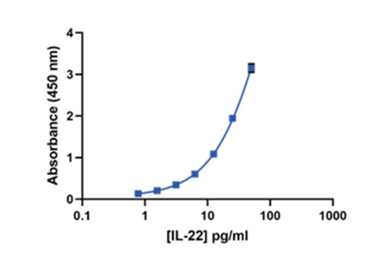Human IL-22 ELISA, High Sensitivity (Serum, Plasma, TCM